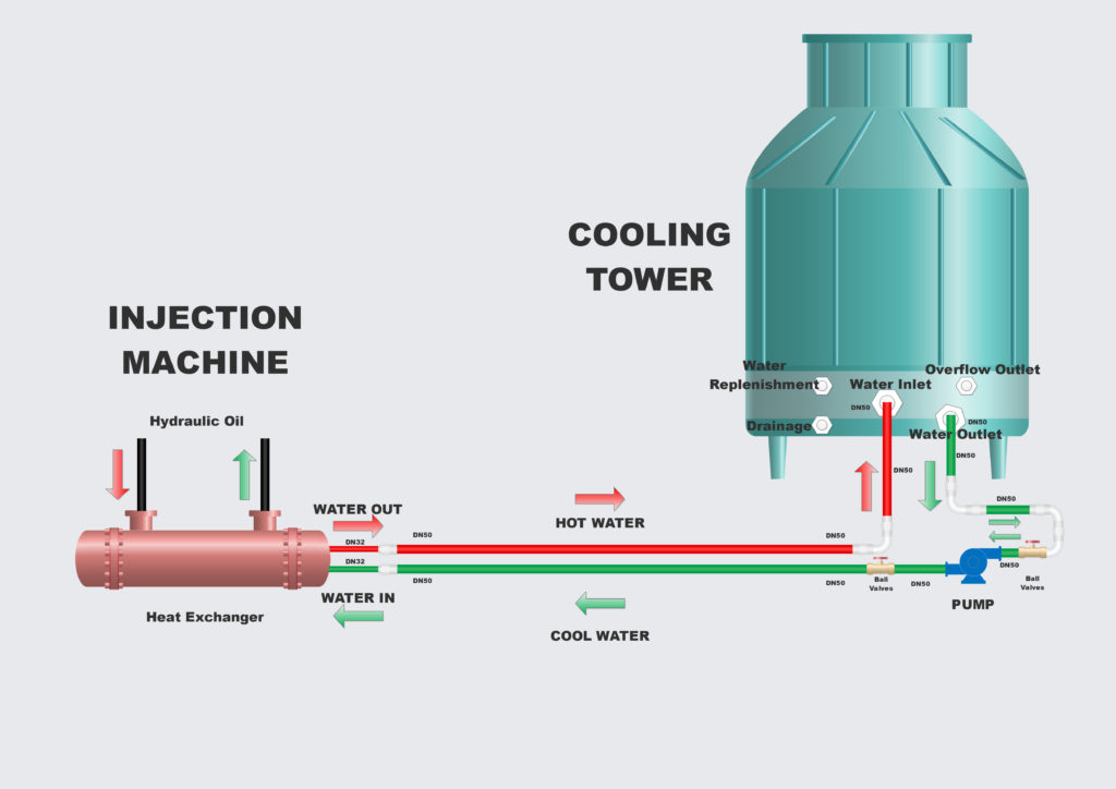 injection-machine-coolig-tower-connection